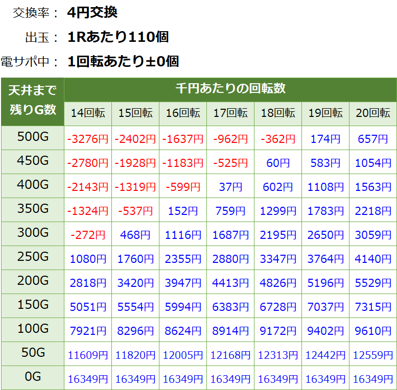 PパトラッシュV GREEN(グリーン) 199 遊タイム・天井期待値(等価交換・削り無し)