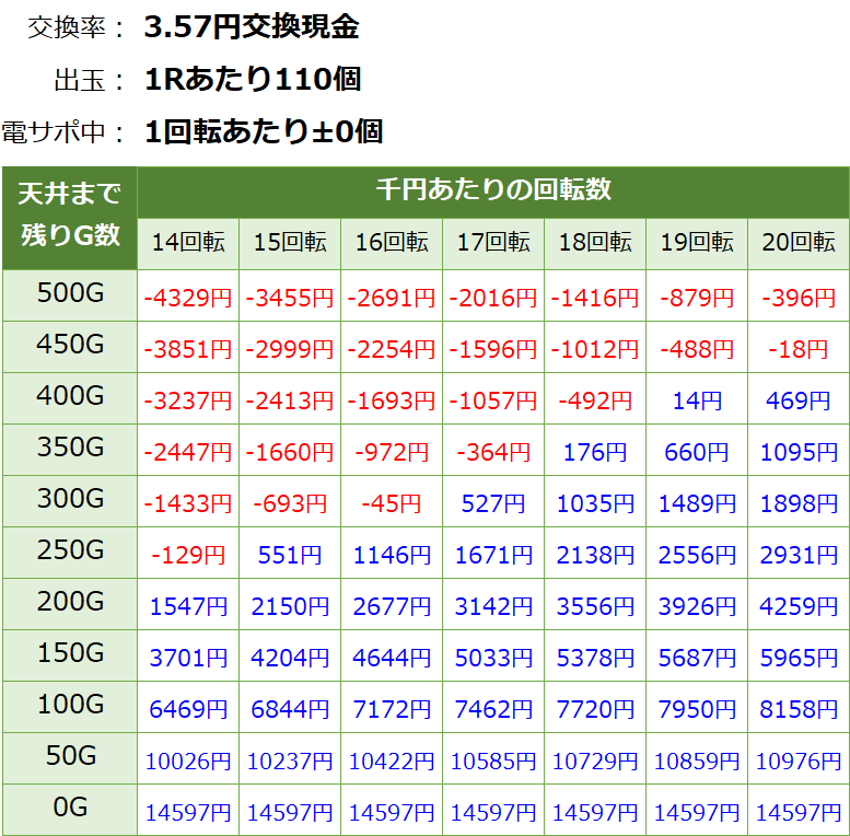 PパトラッシュV GREEN(グリーン) 199 遊タイム・天井期待値(3.57円交換・削り無し)