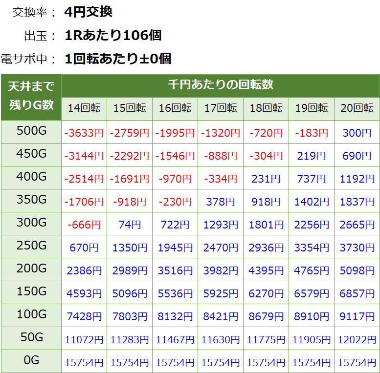 PパトラッシュV GREEN(グリーン) 199 遊タイム・天井期待値(等価交換・削り有り)