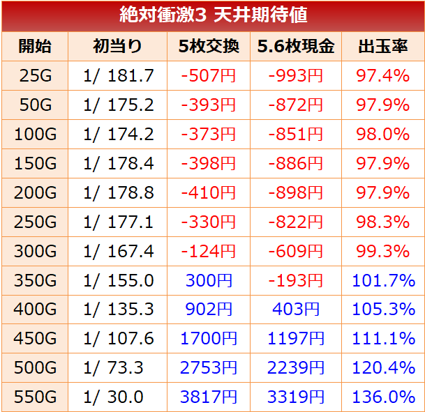 絶対衝激3 天井期待値