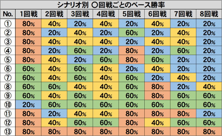 豪炎　団旗ラッシュシナリオ別ベース勝率
