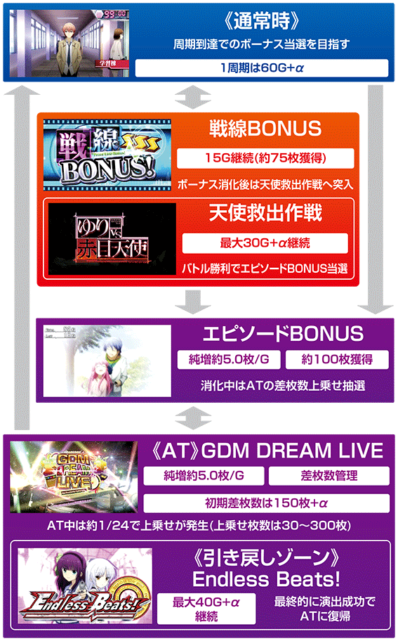 エンジェルビーツ　ゲームフロー