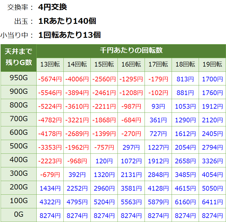 PぱちんこGANTZ極(ガンツ極) パチンコ新台 遊タイム・天井期待値(等価交換・削り無し)