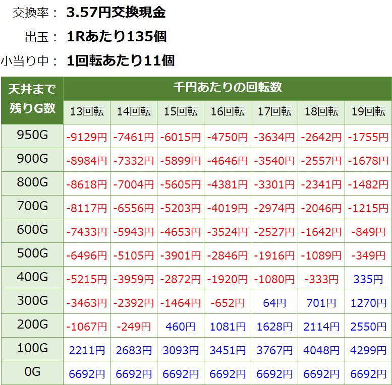 PぱちんこGANTZ極(ガンツ極) パチンコ新台 遊タイム・天井期待値(3.57円交換・削り有り)