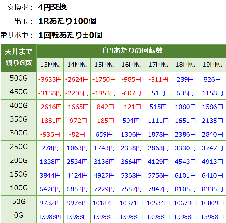 Pガールフレンド仮 パチンコ 遊タイム・天井期待値(等価交換・削り無し)