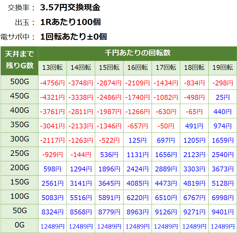 Pガールフレンド仮 パチンコ 遊タイム・天井期待値(3.57円交換・削り無し)