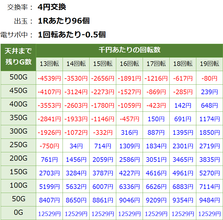 Pガールフレンド仮 パチンコ 遊タイム・天井期待値(等価交換・削り有り)