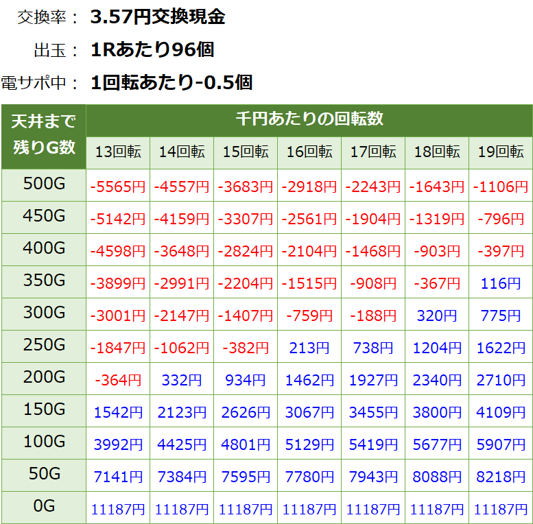 Pガールフレンド仮 パチンコ 遊タイム・天井期待値(3.57円交換・削り有り)