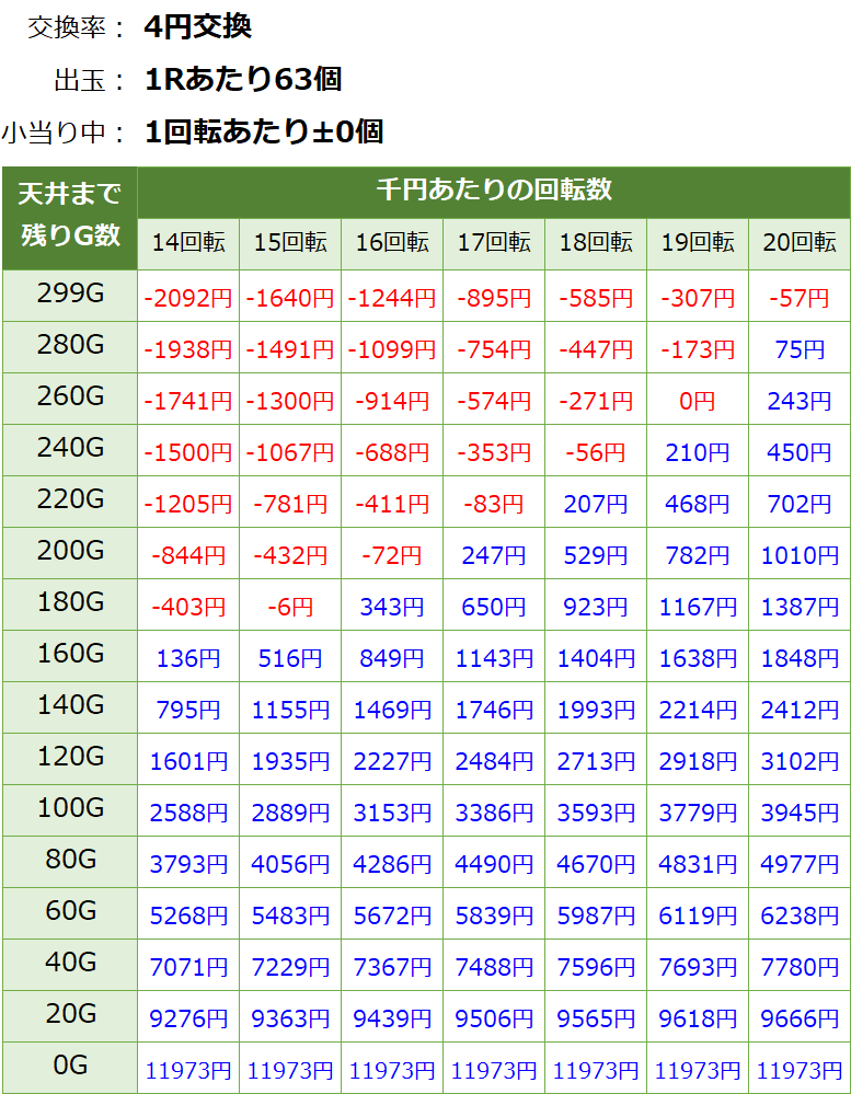 Pバジリスク2 朧の章 パチンコ甘デジ新台 遊タイム・天井期待値(等価交換・削り無し)
