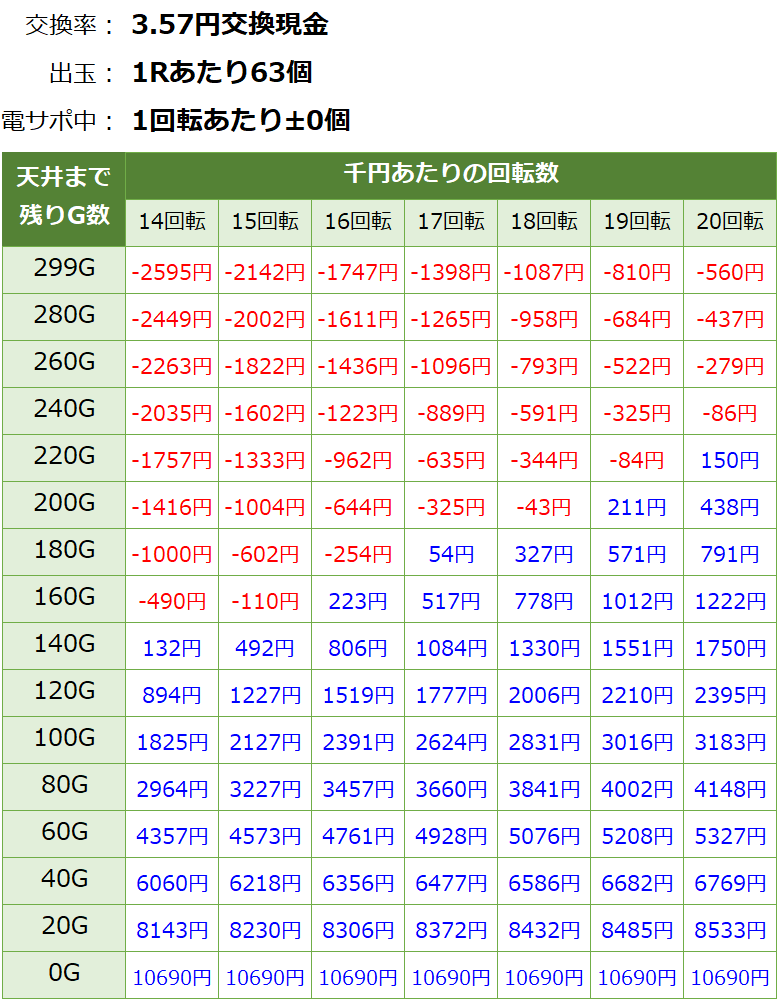 Pバジリスク2 朧の章 パチンコ甘デジ新台 遊タイム・天井期待値(3.57円交換・削り無し)