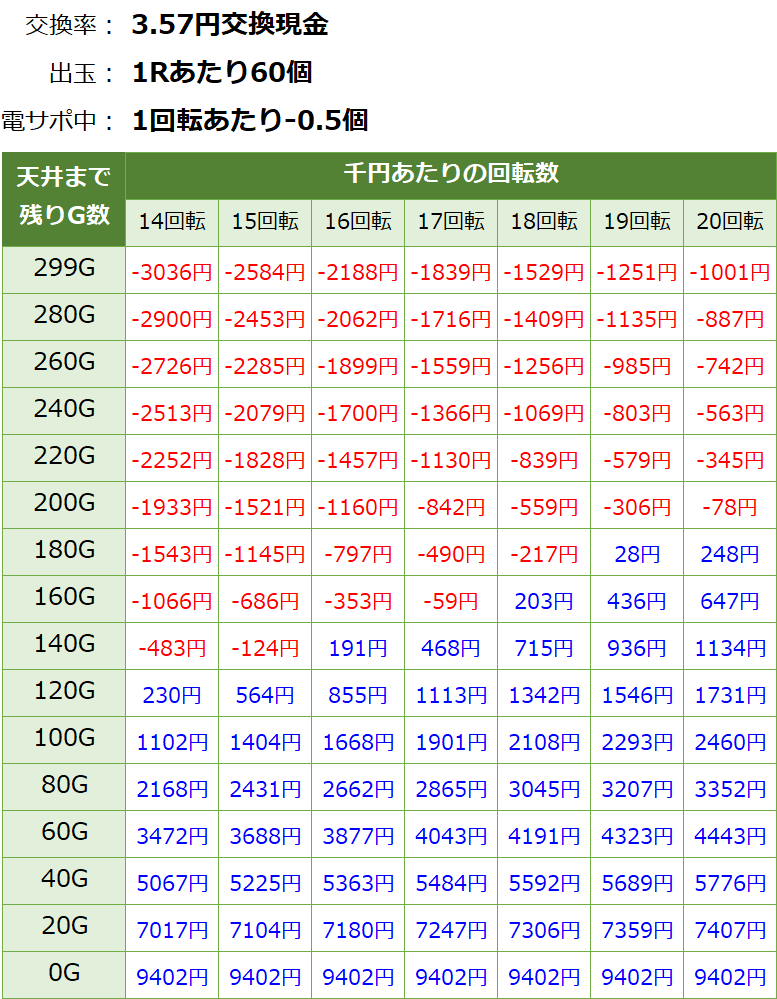 Pバジリスク2 朧の章 パチンコ甘デジ新台 遊タイム・天井期待値(3.57円交換・削り有り)