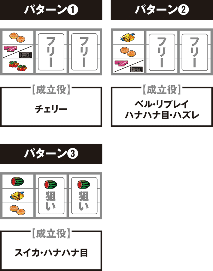 スーパーハナハナの打ち方 停止形と成立役