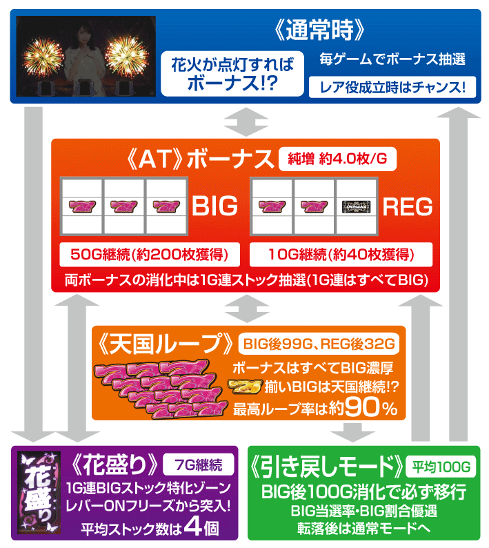 沖ハナ　ゲームフロー
