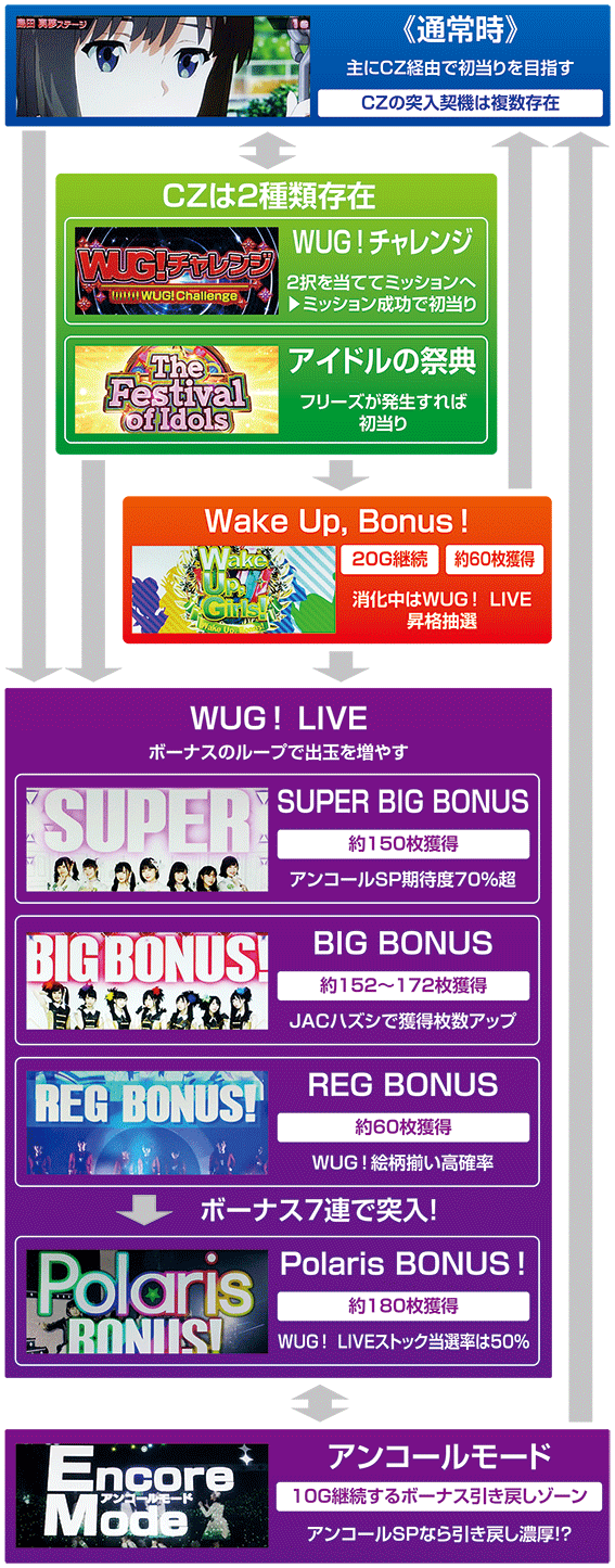 パチスロ Wake Up, Girls！のゲームフロー