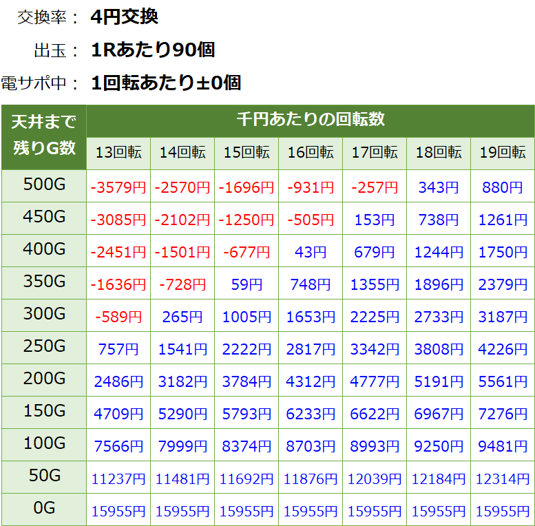 Pガールズ＆パンツァー劇場版(ガルパン2) パチンコ新台 遊タイム・天井期待値(等価交換・削り無し)