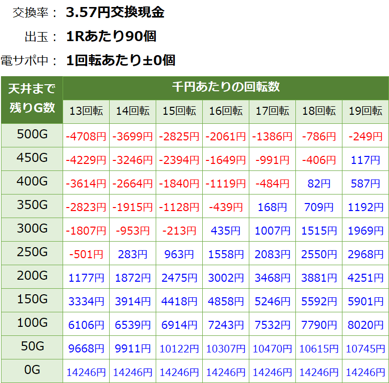 Pガールズ＆パンツァー劇場版(ガルパン2) パチンコ新台 遊タイム・天井期待値(3.57円交換・削り無し)