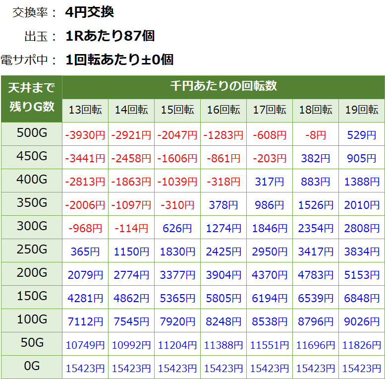 Pガールズ＆パンツァー劇場版(ガルパン2) パチンコ新台 遊タイム・天井期待値(等価交換・削り有り)