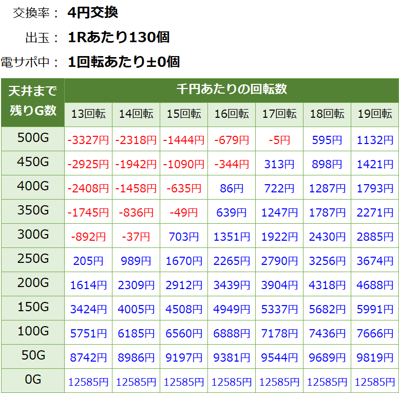 P織田信奈の野望 全国版 パチンコ新台 遊タイム・天井期待値(等価交換・削り無し)