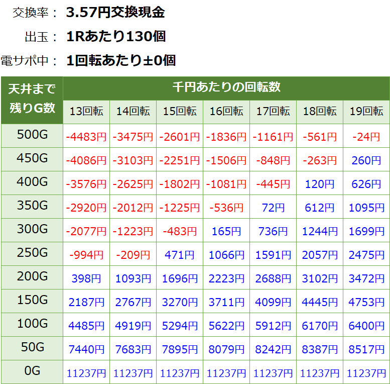 P織田信奈の野望 全国版 パチンコ新台 遊タイム・天井期待値(3.57円交換・削り無し)