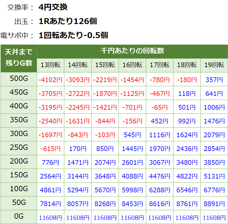 P織田信奈の野望 全国版 パチンコ新台 遊タイム・天井期待値(等価交換・削り有り)