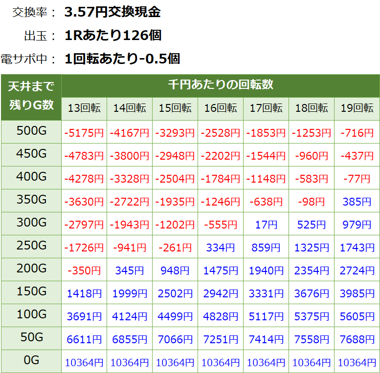 P織田信奈の野望 全国版 パチンコ新台 遊タイム・天井期待値(3.57円交換・削り有り)