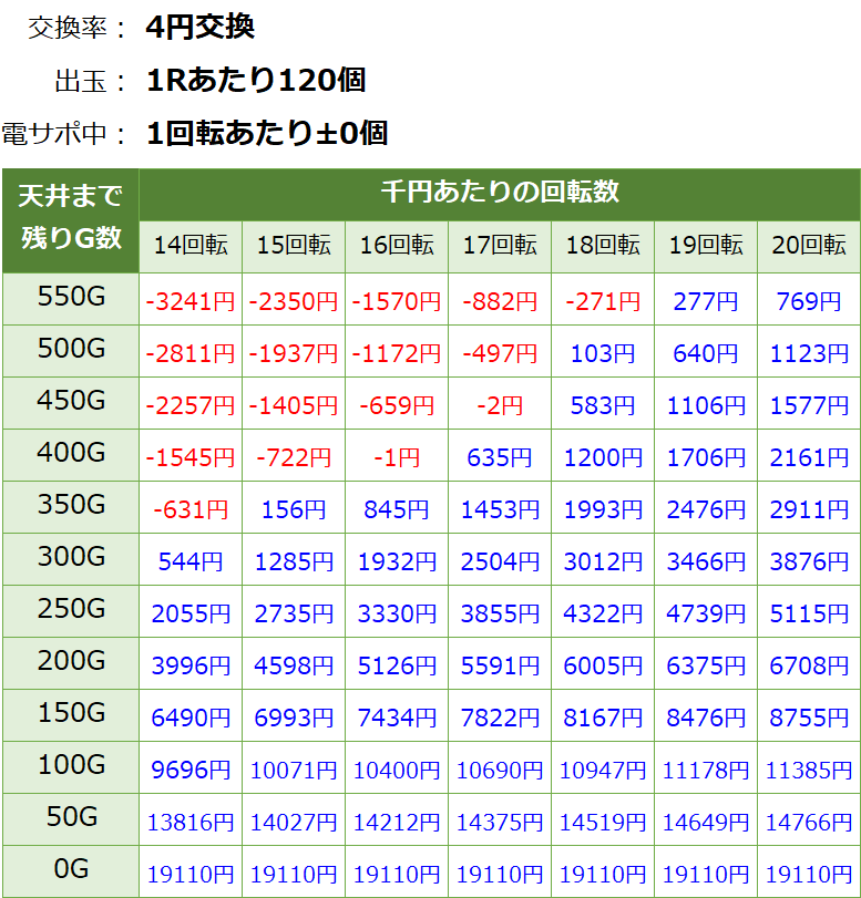 P花の慶次蓮 ライトミドル 199 パチンコ新台 遊タイム・天井期待値(等価交換・削り無し)