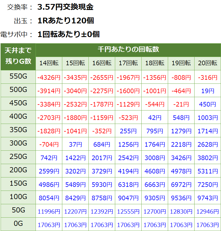 P花の慶次蓮 ライトミドル 199 パチンコ新台 遊タイム・天井期待値(3.57円交換・削り無し)