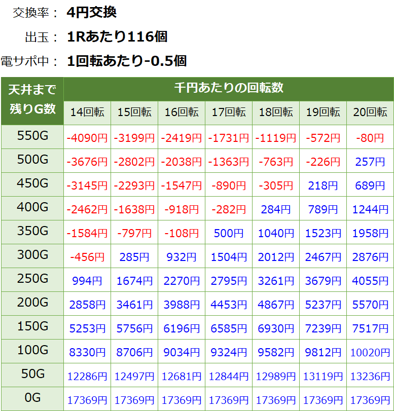 P花の慶次蓮 ライトミドル 199 パチンコ新台 遊タイム・天井期待値(等価交換・削り有り)