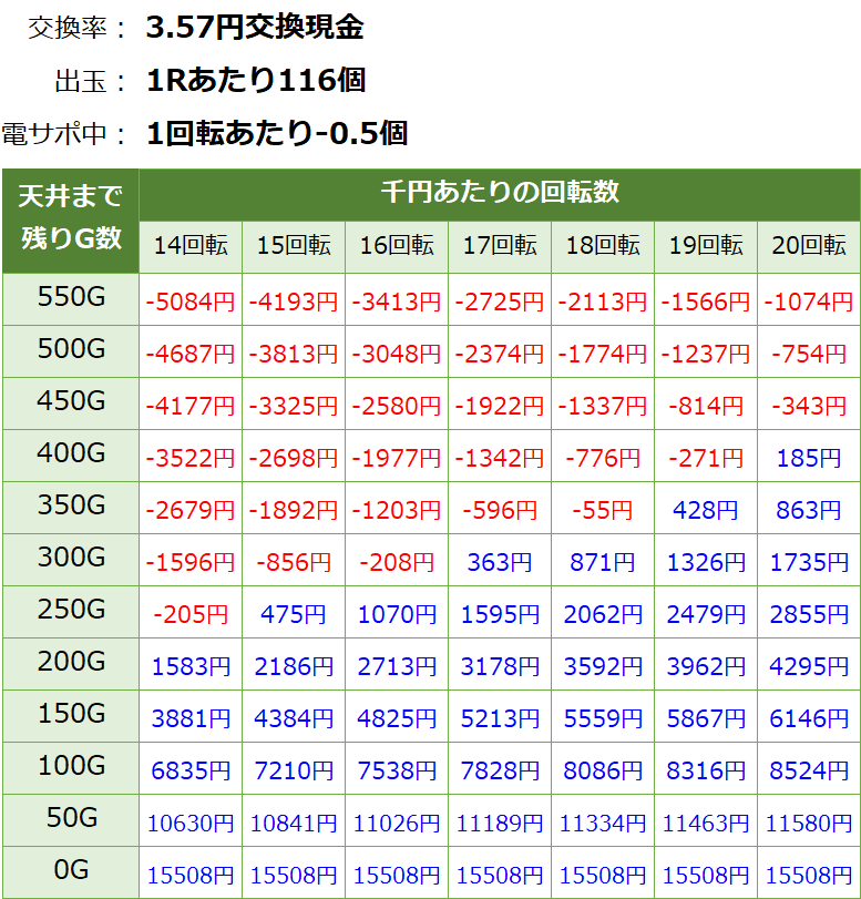P花の慶次蓮 ライトミドル 199 パチンコ新台 遊タイム・天井期待値(3.57円交換・削り有り)