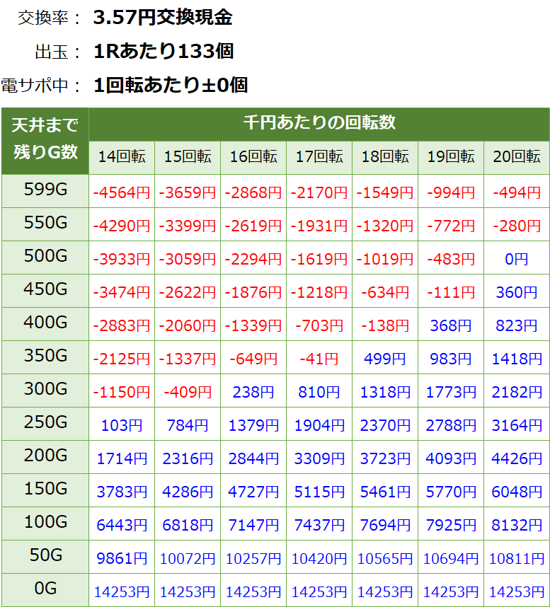 Pギンギラパラダイス(ギンパラ) 夢幻カーニバル199 パチンコ新台 遊タイム・天井期待値(3.57円交換・削り無し)