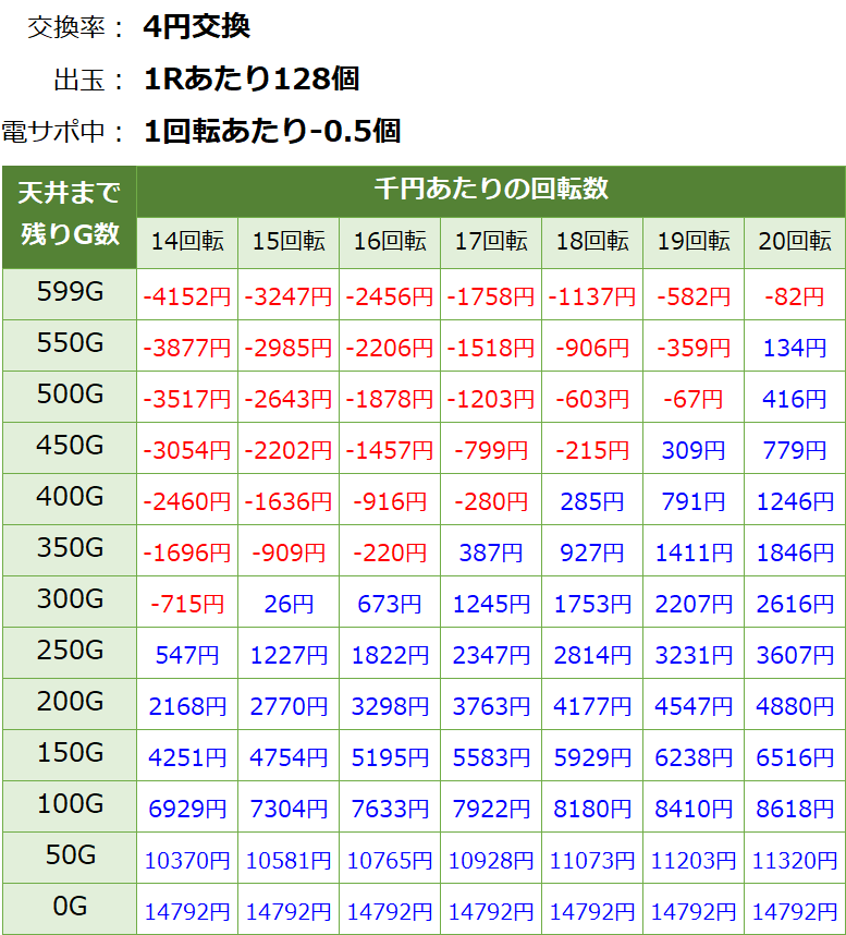 Pギンギラパラダイス(ギンパラ) 夢幻カーニバル199 パチンコ新台 遊タイム・天井期待値(等価交換・削り有り)