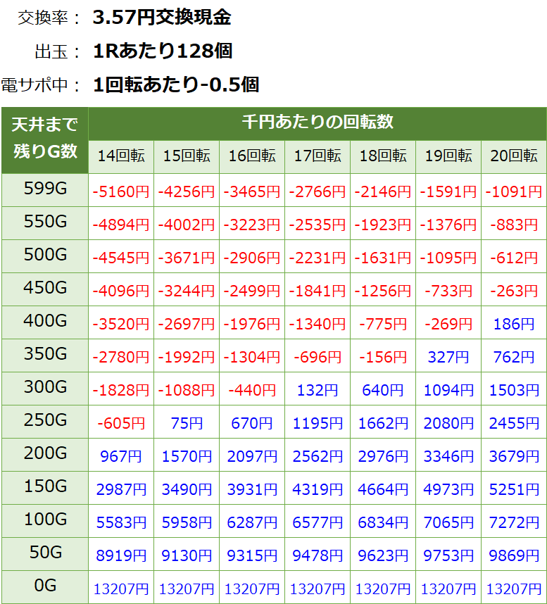 Pギンギラパラダイス(ギンパラ) 夢幻カーニバル199 パチンコ新台 遊タイム・天井期待値(3.57円交換・削り有り)