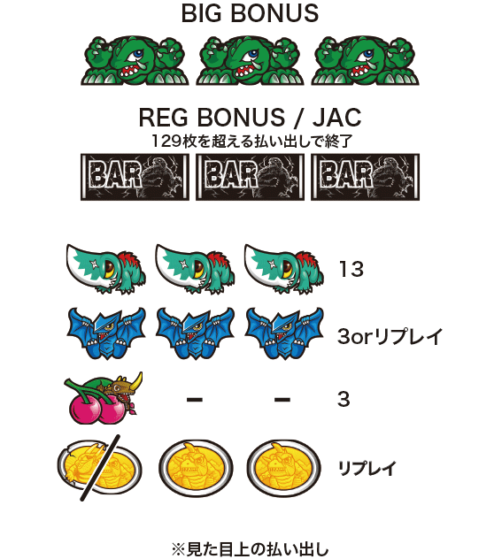 パチスロガメラの配当表