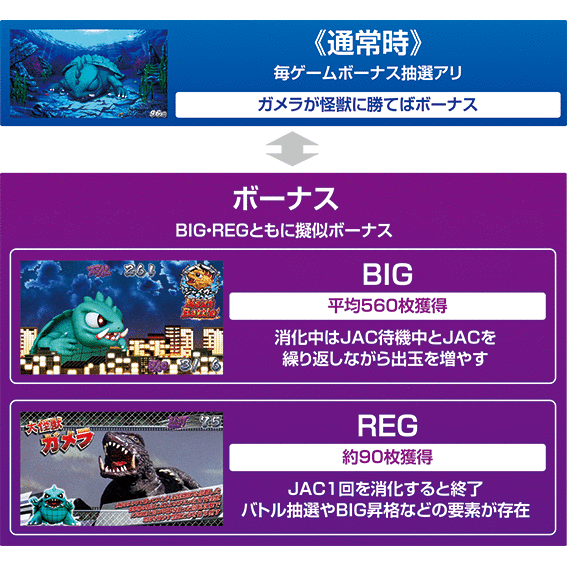 ガメラのゲームフロー