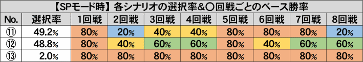 豪炎　SPモード時シナリオ選択率