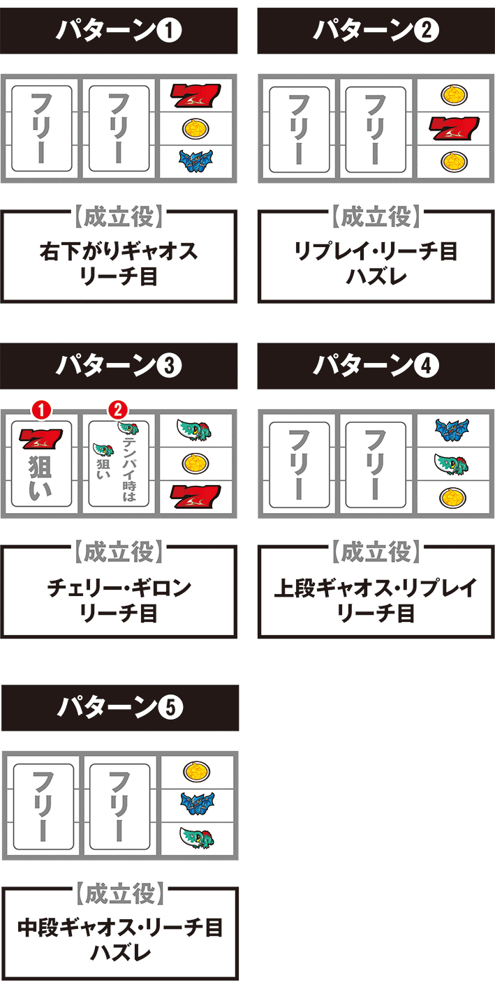 ガメラの逆押しの停止パターン別の成立役