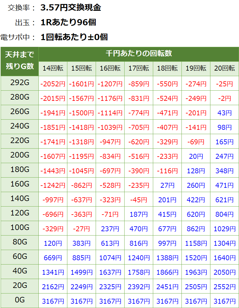 Pフィーバーパワフル 甘デジ パチンコ新台 遊タイム・天井期待値(3.57円交換・削り無し)