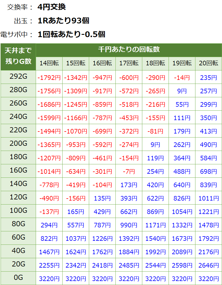 Pフィーバーパワフル 甘デジ パチンコ新台 遊タイム・天井期待値(等価交換・削り有り)