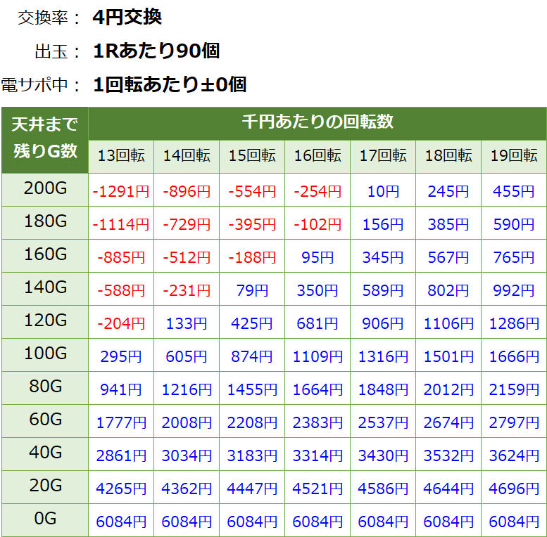 PA激デジ ジューシーハニー3 甘デジ新台 遊タイム・天井期待値(等価交換・削り無し)