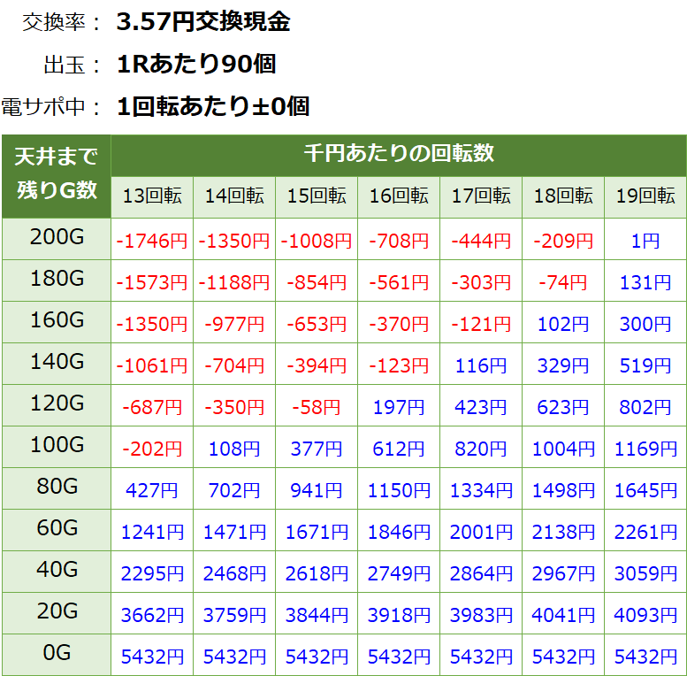 PA激デジ ジューシーハニー3 甘デジ新台 遊タイム・天井期待値(3.57円交換・削り無し)