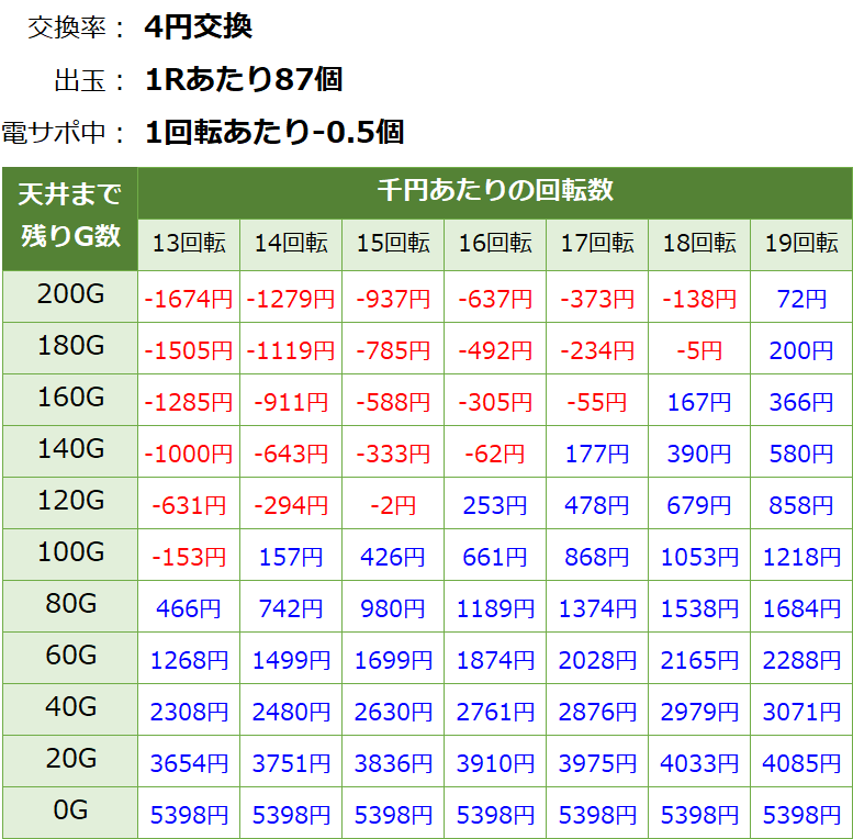 PA激デジ ジューシーハニー3 甘デジ新台 遊タイム・天井期待値(等価交換・削り有り)