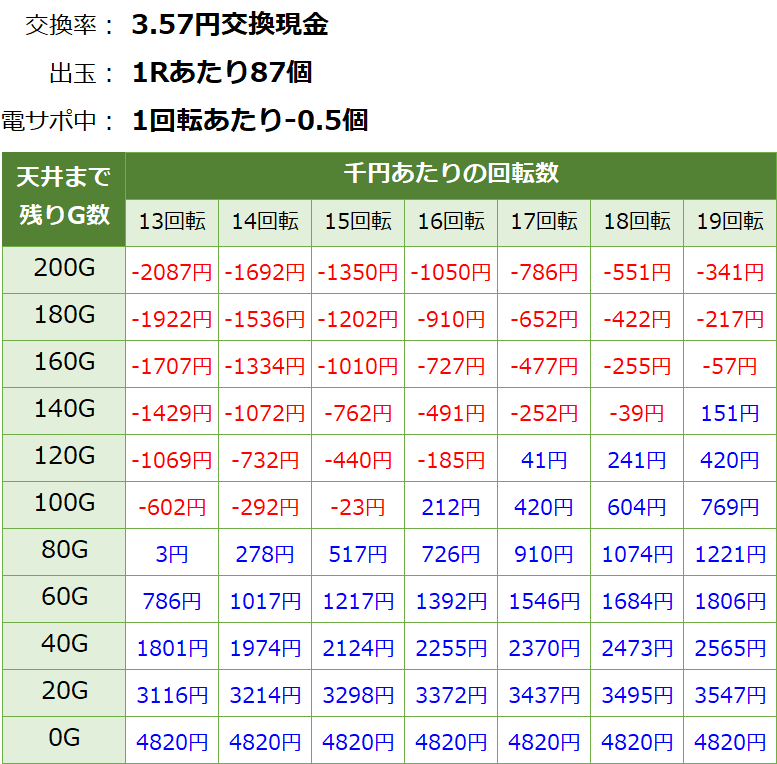 PA激デジ ジューシーハニー3 甘デジ新台 遊タイム・天井期待値(3.57円交換・削り有り)