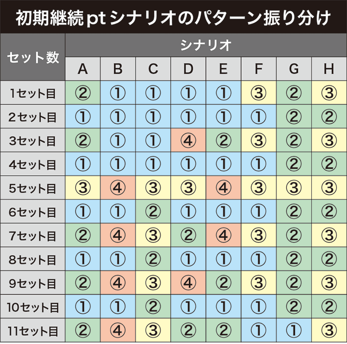 アルドノア・ゼロのAT中初期継続ポイントシナリオ