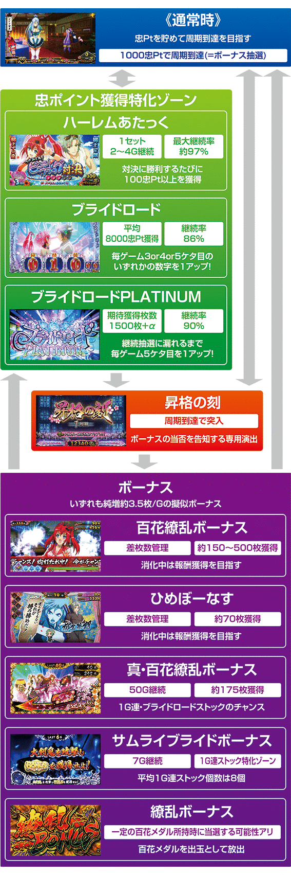 サムライガールズのゲームフロー
