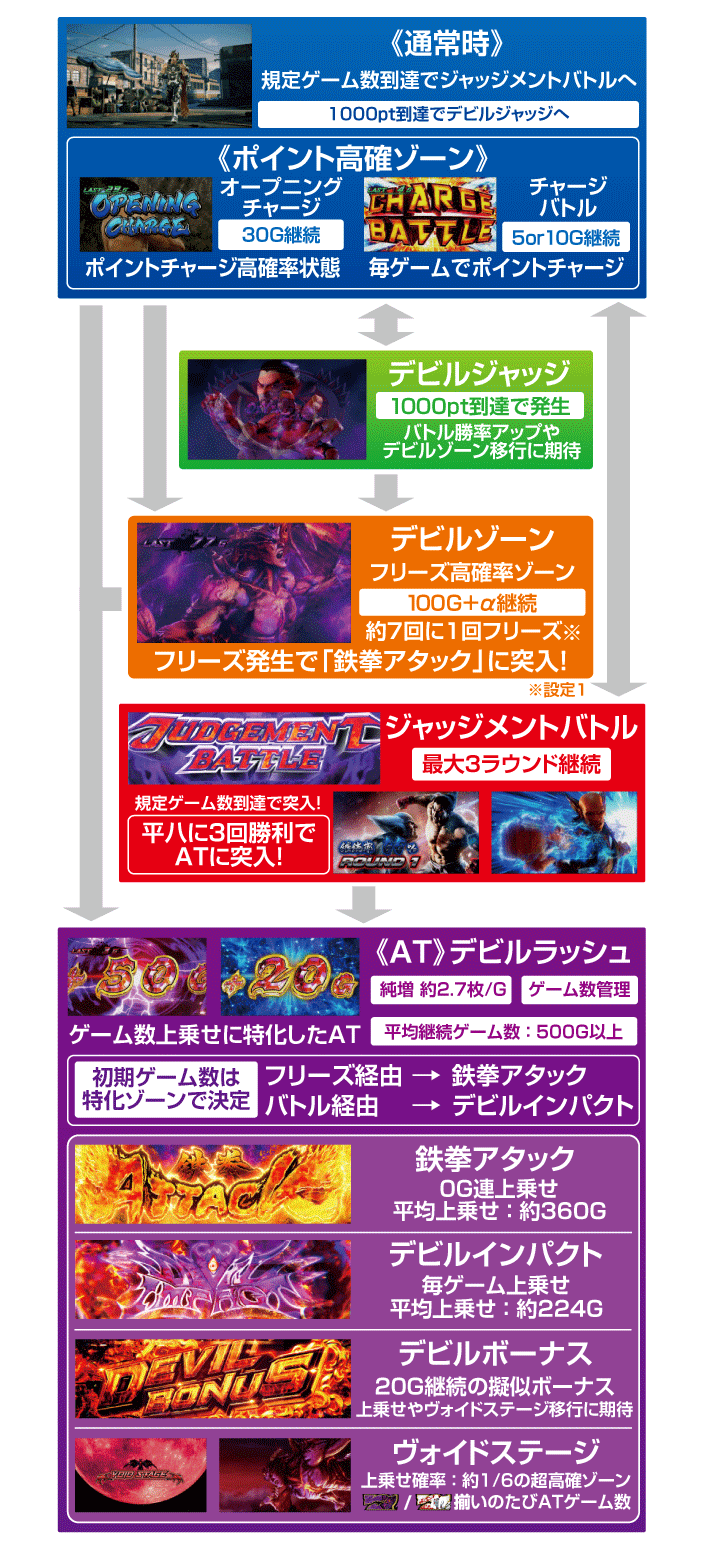 鉄拳4デビル　ゲームフロー