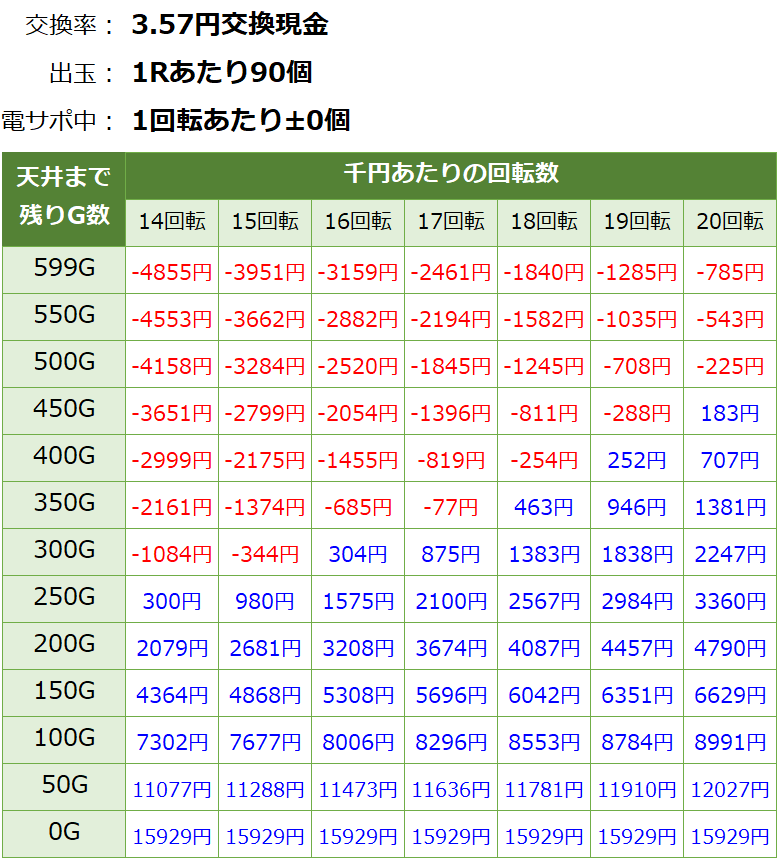 Pフィーバーゴルゴ13 疾風マシンガンver パチンコ新台 遊タイム・天井期待値(3.57円交換・削り無し)
