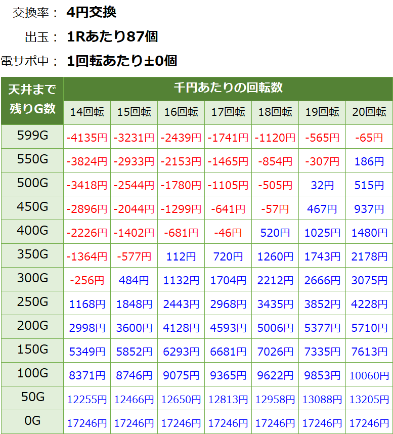 Pフィーバーゴルゴ13 疾風マシンガンver パチンコ新台 遊タイム・天井期待値(等価交換・削り有り)