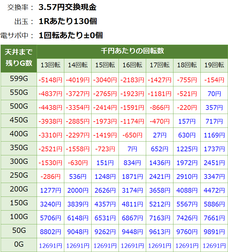 Pビビッドレッドオペレーション(ビビオペ) パチンコ新台 遊タイム・天井期待値(3.57円交換・削り無し)