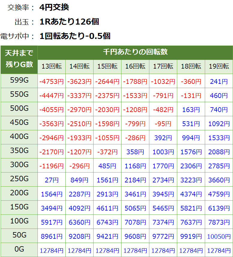 Pビビッドレッドオペレーション(ビビオペ) パチンコ新台 遊タイム・天井期待値(等価交換・削り有り)