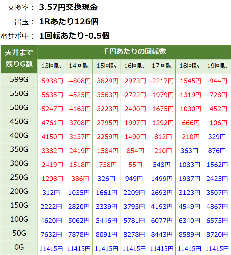 Pビビッドレッドオペレーション(ビビオペ) パチンコ新台 遊タイム・天井期待値(3.57円交換・削り有り)